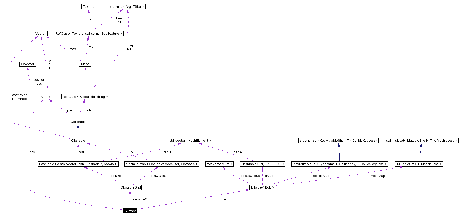 Collaboration graph