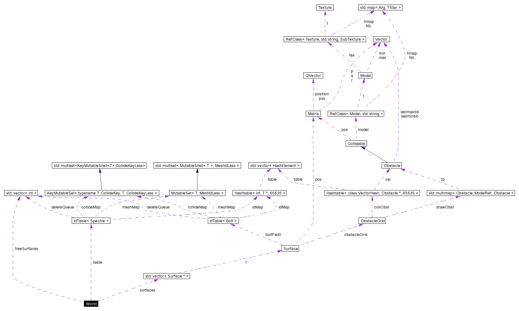 Collaboration graph
