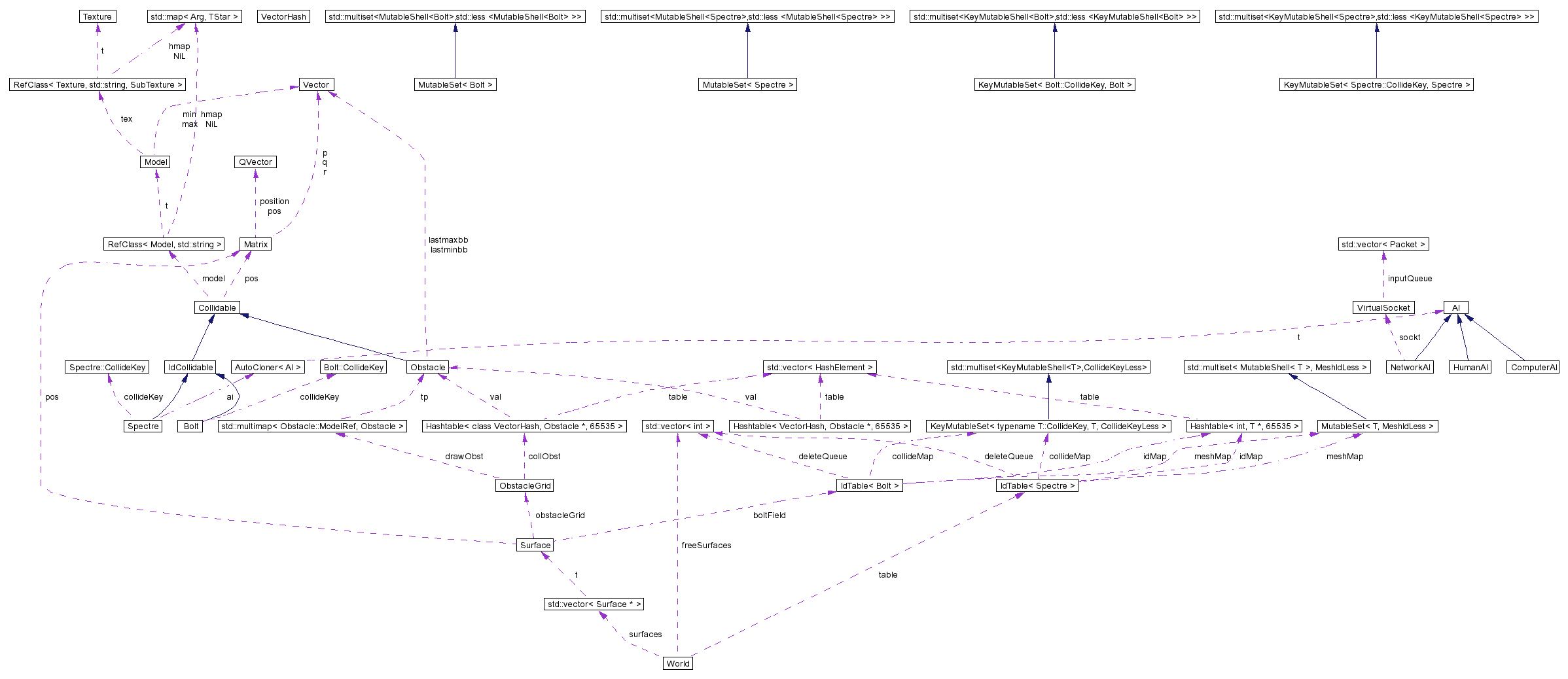 Collaboration graph