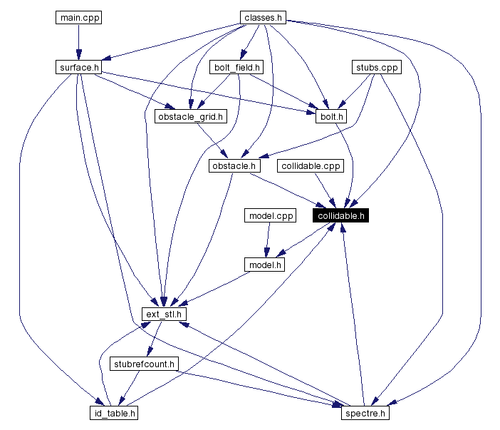 Included by dependency graph