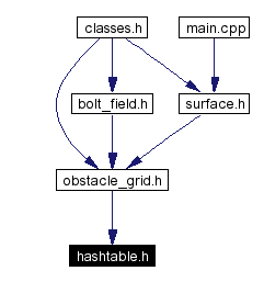 Included by dependency graph