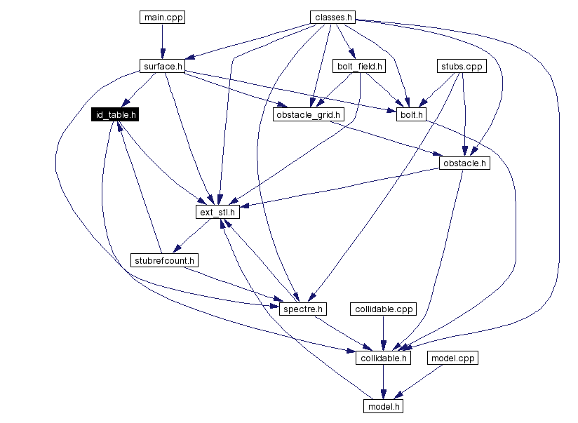 Included by dependency graph