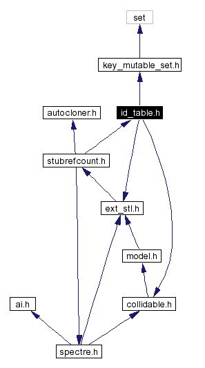 Include dependency graph