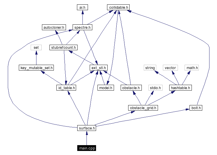 Include dependency graph