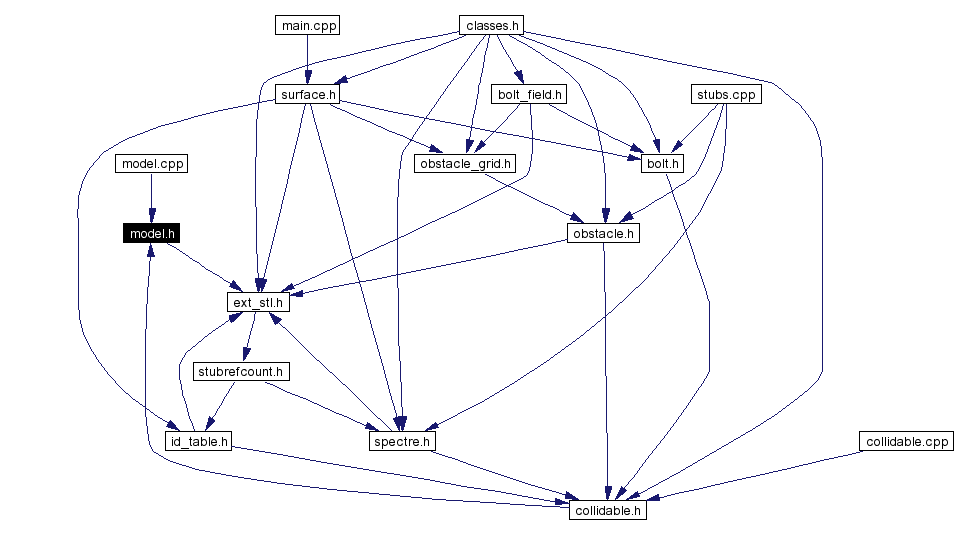 Included by dependency graph